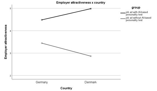 Results of the interaction effect: Employer attractiveness x country