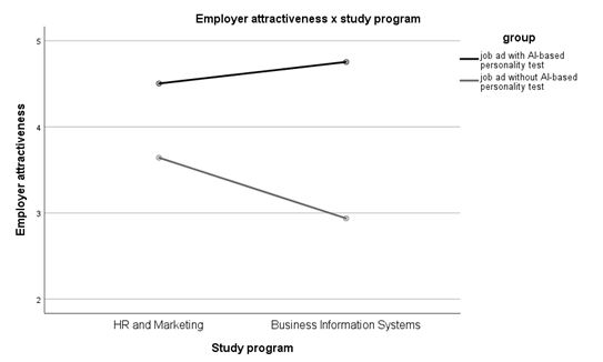 Results of the interaction effect: Employer attractiveness x qualification (study program)