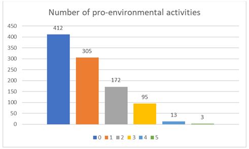 Number of pro-environmental activities