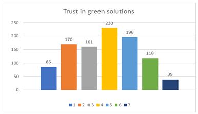 Trust in green solutions