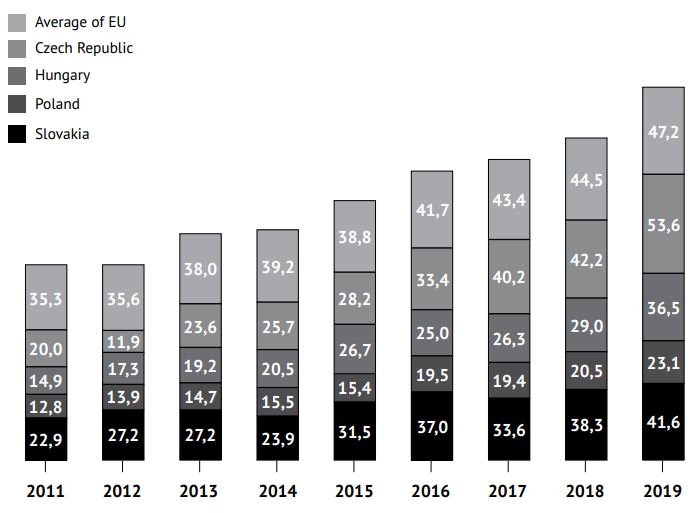 Development of online shopping within B2C e-commerce