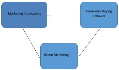 Green Marketing And Its Impact On Consumer Buying Behavior